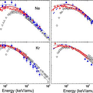 Quadruple Ionization Cross Sections Of Ne Ar Kr And Xe By Proton