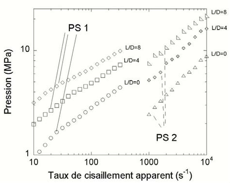 Courbes D Coulement Apparentes Du Ps Et Du Ps C D