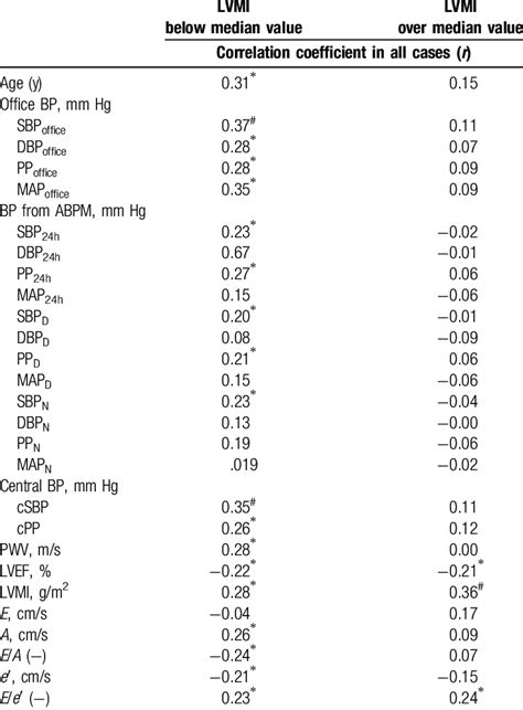 Relation Of Anthropometric Hemodynamic And Echocardiographic