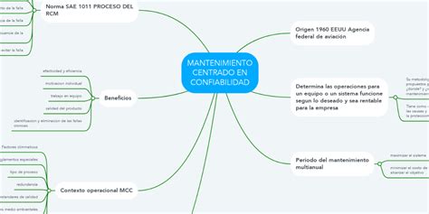 Mantenimiento Centrado En Confiabilidad Mindmeister Mapa Mental