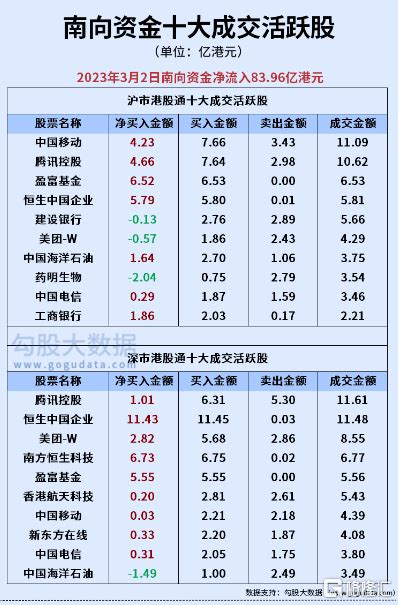 南北水 北向资金净买入超7亿元，加仓汇川技术、科大讯飞；药明生物遭北水抛售超2亿港元 格隆汇