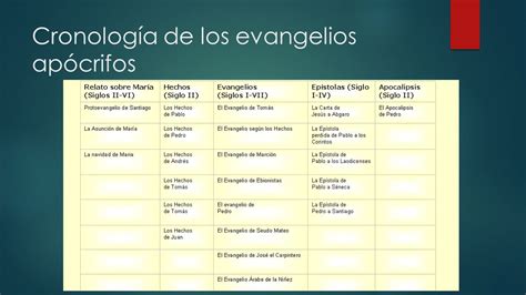 Los Evangelios Ap Crifos Seminario Cristolog A Y Sacramentos Ppt