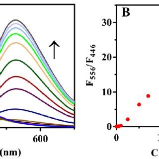 A Fluorescence Spectra Of The Sinp Opd Cu Sensing System At The