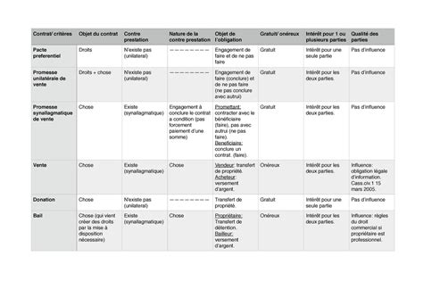 Tableau Qualification Des Contrats Contrat Crit Res Objet Du Contrat