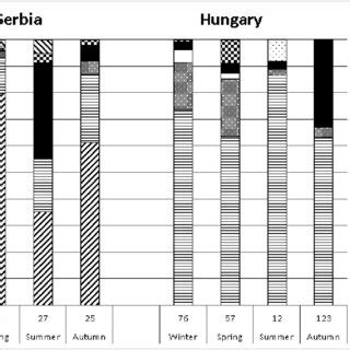 Seasonal diet composition of the golden jackal in both countries ...