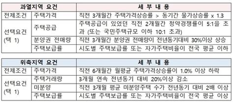 국토부 ‘주택법하위법령 개정안 입법예고국토매일