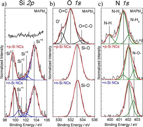 X Ray Photoelectron Spectroscopy Core Level Scans A Si P B O S And