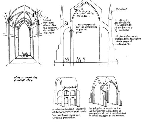 Todoestilos Breve Descripcion De Arquitectura Gotica