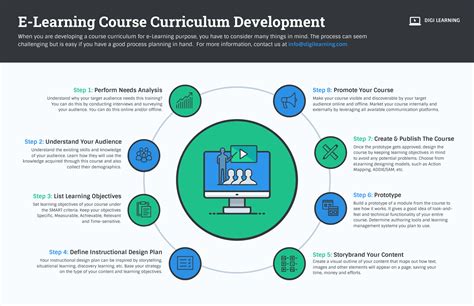 Infografía Sobre El Proceso De Desarrollo Curricular De Cursos De E