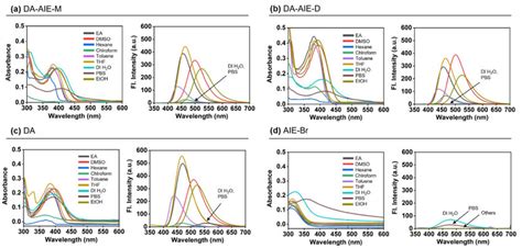 Absorption Left And Emission Right Spectra Of A Da Aie M 10 μm Download Scientific