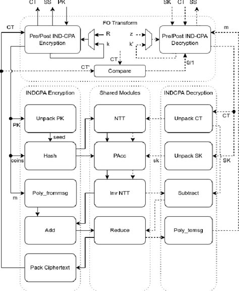 Figure From A Masked Pure Hardware Implementation Of Kyber