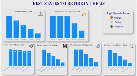 Github Temyd Best And Worst States To Retire In The Us Day Of