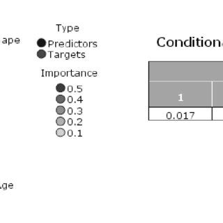 Topology of the Bayesian network with Markov blanket estimation ...