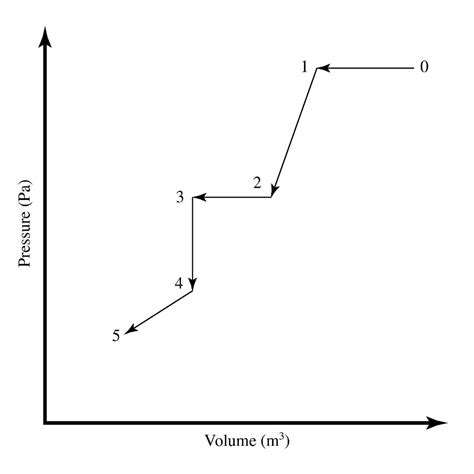 Solved A pressure versus volume ( 𝑝𝑉 ) diagram for a | Chegg.com