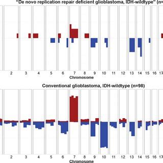 The Genomic Landscape Of De Novo Replication Repair Deficient