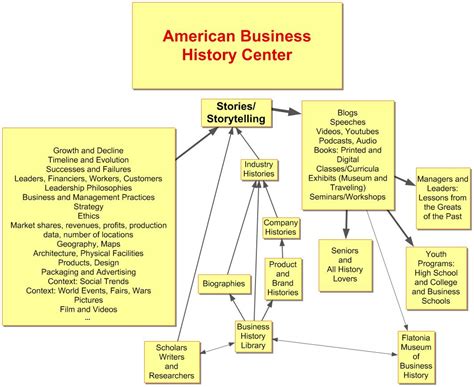 About Us Business History The American Business History Center