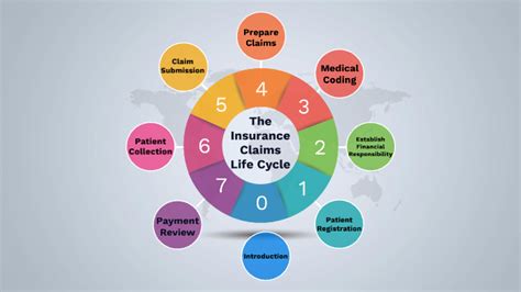 The Insurance Claim Lifecycle By Haley Powers On Prezi