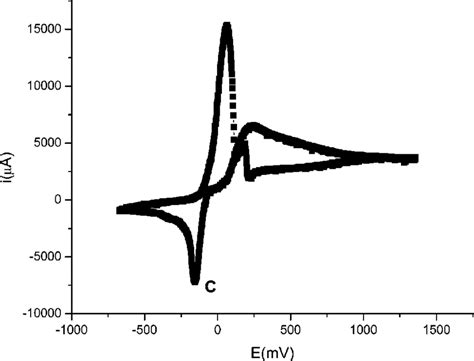 Cyclic Voltammogram Of The Copper Electrode In An Aqueous Solution Of