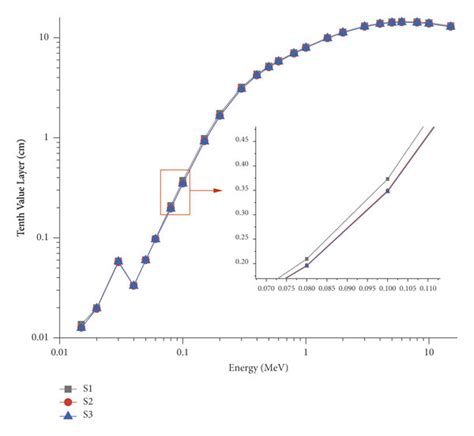 Variations Of The Tenth Value Layer Cm With Photon Energy MeV For