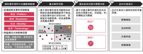 普华永道：前瞻性分析宏观环境，助力科技企业把握不确定世界中的确定性大事件技术重点