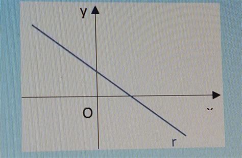 O Gráfico Abaixo E De Uma Função F X Ax B E Correto Afirmar Que A A B