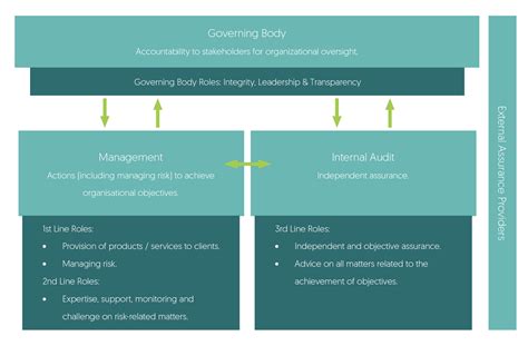 The Traditional 3 Lines Of Defense 3lod Model In Todays Ever