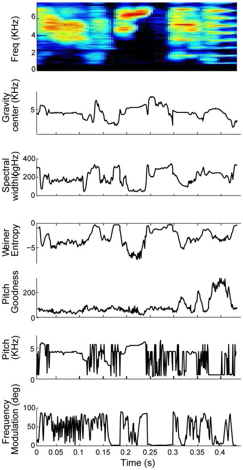 Spectral Features For Representation Of Song We Consider The Following