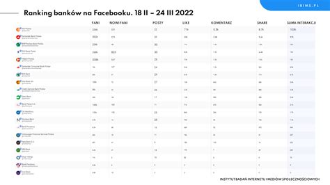 Banki Na Facebooku Ranking Za Okres 18 Lutego 24 Marca 2022 R IBIMS