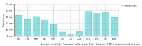 Cartagena Weather And Climate Year Round Guide With Graphs