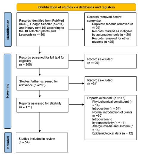 Systematic Review Flow Chart Download Scientific Diagram