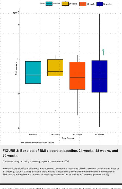 Figure 1 From Single Center Experience Of Using Liraglutide In Adolescents With Obesity Type