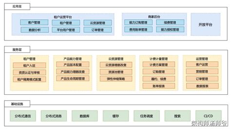 Saas架构：多租户系统架构设计 Csdn博客