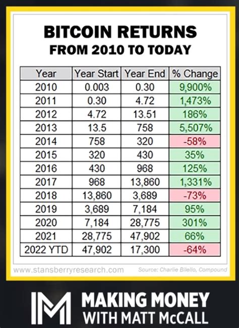 Bitcoin Analysis – January 2023 – Rodgers Writing