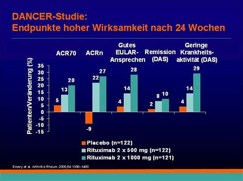 Wirksamkeit Von Rituximab Bei Der Therapie Der Rheumatoiden Arthritis