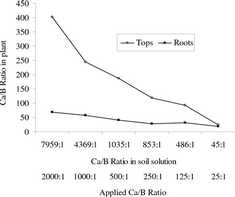 Figure 1 From EFFECT OF APPLIED CALCIUM BORON RATIO ON THE AVAILABILITY