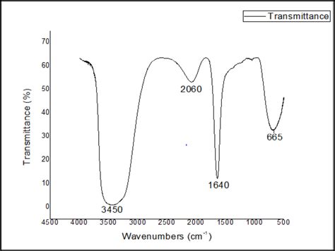 14. FTIR Analysis Graph | Download Scientific Diagram