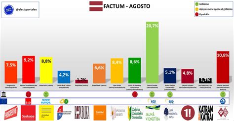 ELECTOPORTAL on Twitter Letonia según la encuesta de Factum el