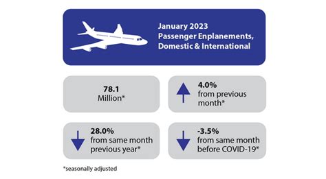 January U S Airline Traffic Data Hospitality Trends