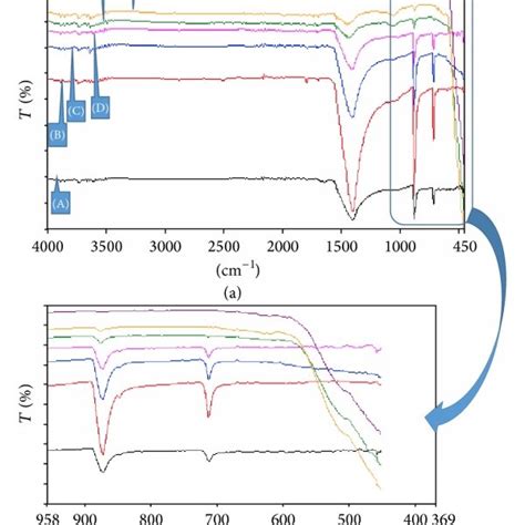 Raw Ftir Spectra Of Sucrose A Carbonized Sucrose B And Carbonized