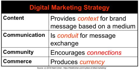 4 Pillars Of Digital Marketing Heidi Cohen