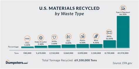 See The Latest U S Recycling Facts And Statistics Dumpsters