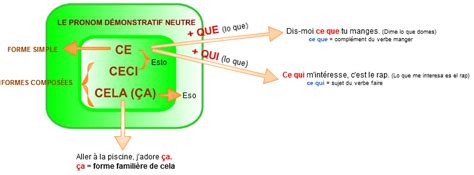 LE FLE À L ALFRED AYZA Les pronoms démonstratifs Teaching French