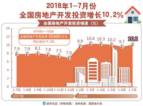 图表：2018年1 7月份全国房地产开发投资增长10 2 图解图表 中国政府网