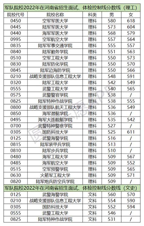 军校有哪些学校分别多少分录取？2022军校录取分数线汇总（2023参考）