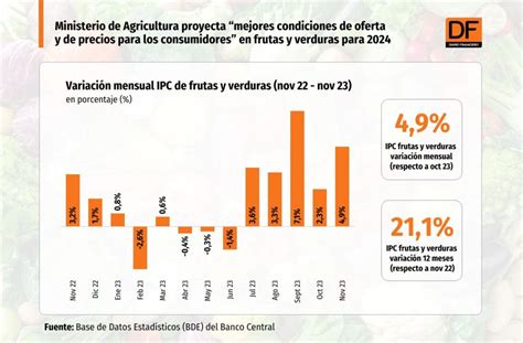 Data Df Agricultura Anticipa Una Menor Presi N De Precios De Frutas Y