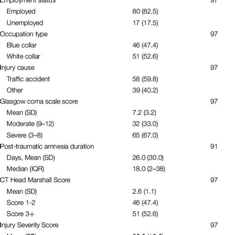 Socio Demographics At Time Of Injury And Injury Characteristics Of 97