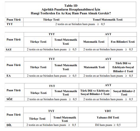 Yks Puan Hesaplama Yks Tyt Ayt Ydt Puan Hesaplama Nas L Yap L R
