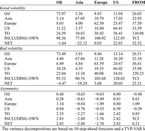 Asymmetric Connectedness Matrix And Asymmetry Measure Download