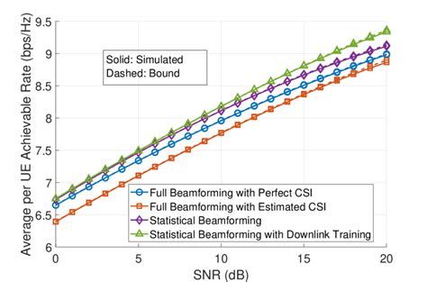 Average Per User Achievable Rate As A Function Of The Data SNR For