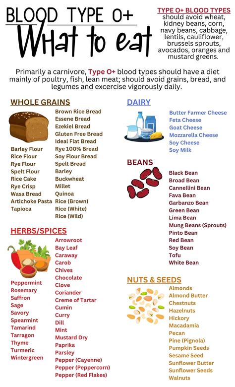 Blood Type O Food Chart, Blood Type Diet, Blood Group Food Chart